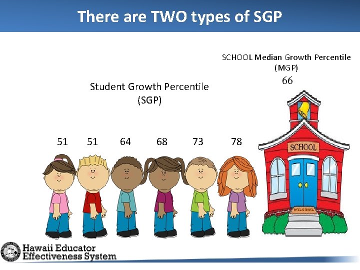 There are TWO types of SGP SCHOOL Median Growth Percentile (MGP) 66 Student Growth