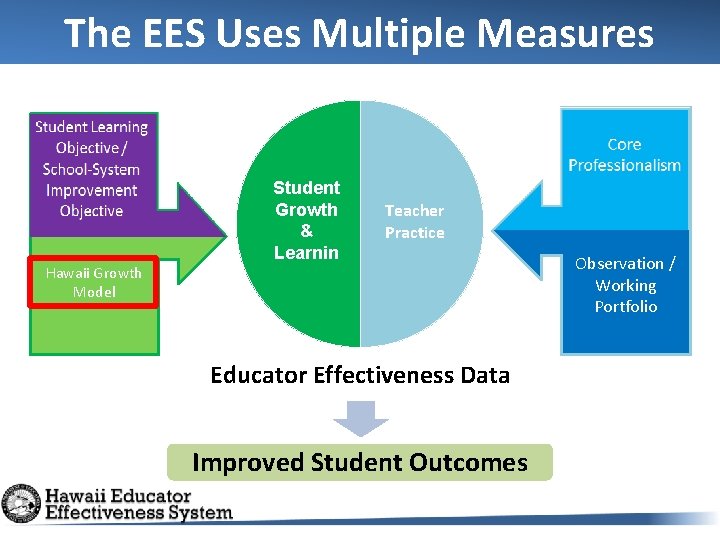 The EES Uses Multiple Measures Student Growth & Learnin Teacher Practice Hawaii Growth Model