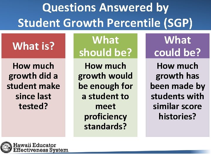 Questions Answered by Student Growth Percentile (SGP) What is? How much growth did a