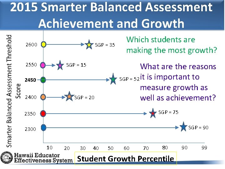 2015 Smarter Balanced Assessment Achievement and Growth 2600 SGP = 35 2550 What are