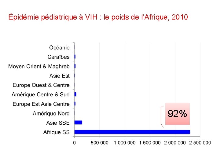 Épidémie pédiatrique à VIH : le poids de l’Afrique, 2010 92% 