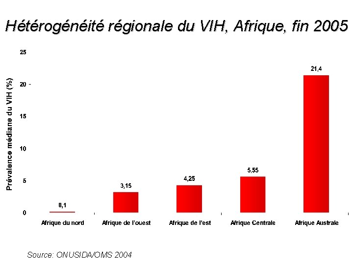 Hétérogénéité régionale du VIH, Afrique, fin 2005 Source: ONUSIDA/OMS 2004 