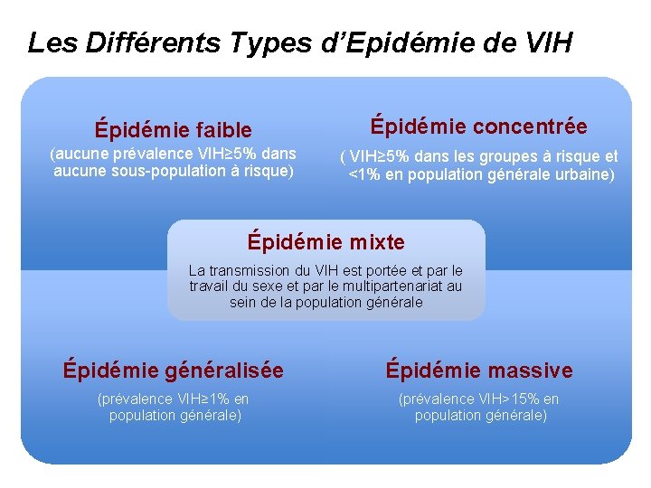 Les Différents Types d’Epidémie de VIH Épidémie faible Épidémie concentrée (aucune prévalence VIH≥ 5%