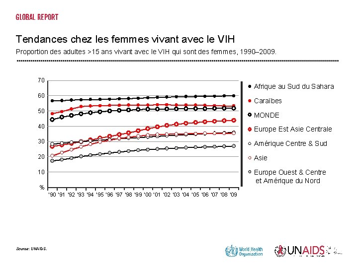 Tendances chez les femmes vivant avec le VIH Proportion des adultes >15 ans vivant