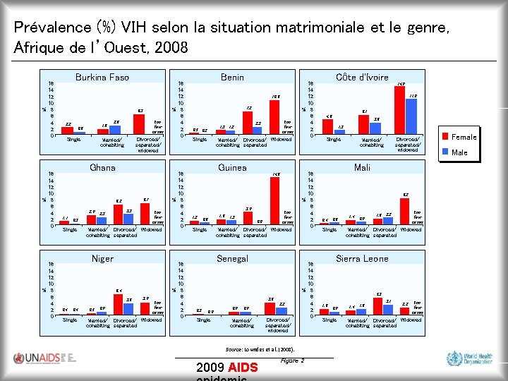 Prévalence (%) VIH selon la situation matrimoniale et le genre, Afrique de l’Ouest, 2008