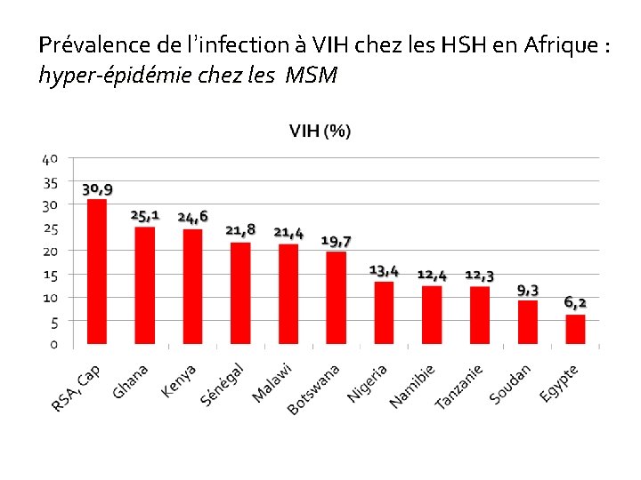 Prévalence de l’infection à VIH chez les HSH en Afrique : hyper-épidémie chez les