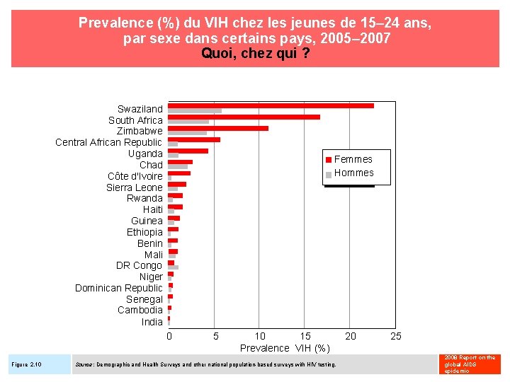 Prevalence (%) du VIH chez les jeunes de 15– 24 ans, par sexe dans