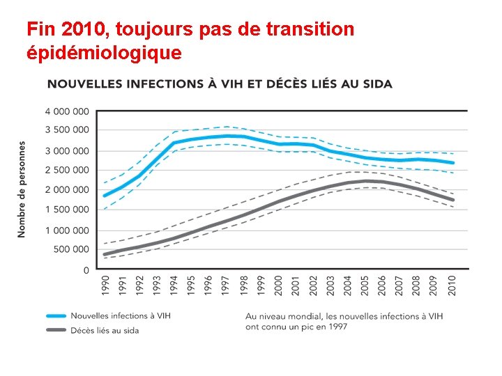 Fin 2010, toujours pas de transition épidémiologique 