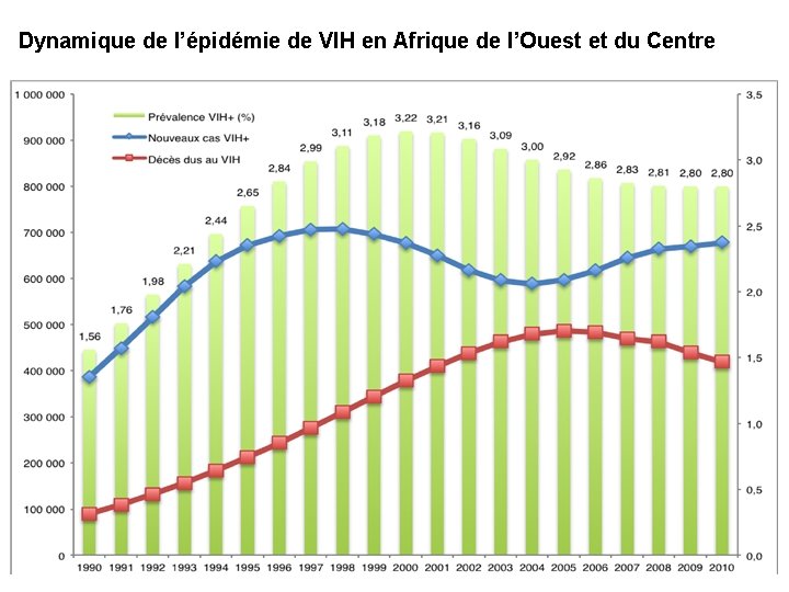 Dynamique de l’épidémie de VIH en Afrique de l’Ouest et du Centre 