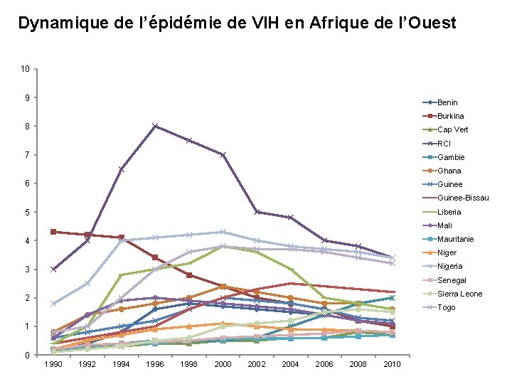 Dynamique de l’épidémie de VIH en Afrique de l’Ouest 10 9 Benin Burkina 8