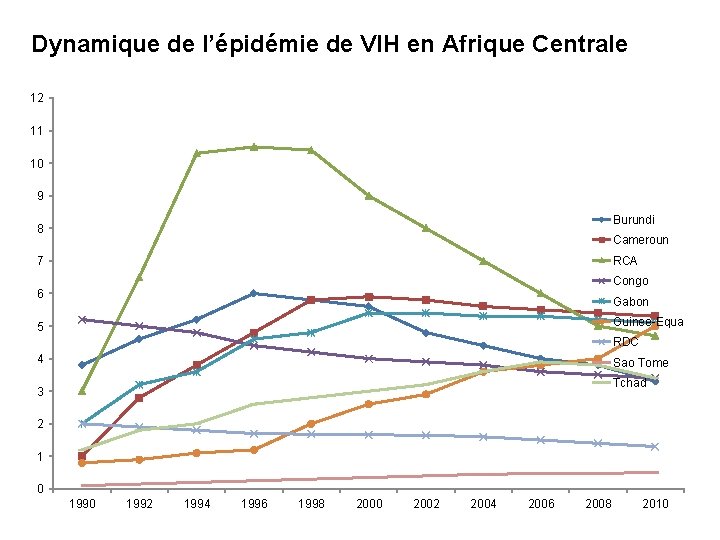 Dynamique de l’épidémie de VIH en Afrique Centrale 12 11 10 9 Burundi 8