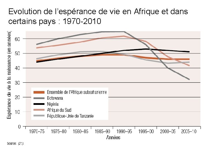 Evolution de l’espérance de vie en Afrique et dans certains pays : 1970 -2010