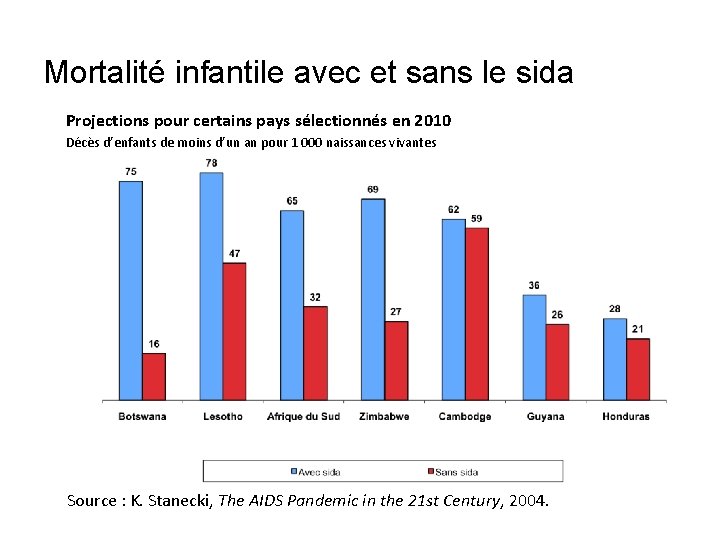 Mortalité infantile avec et sans le sida Projections pour certains pays sélectionnés en 2010