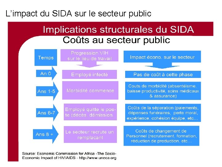 L’impact du SIDA sur le secteur public 