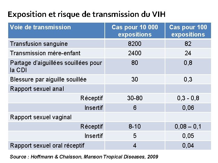 Exposition et risque de transmission du VIH Voie de transmission Cas pour 10 000