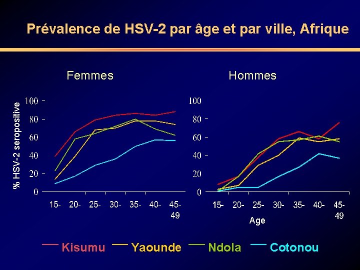 Prévalence de HSV-2 par âge et par ville, Afrique Hommes % HSV-2 seropositive Femmes