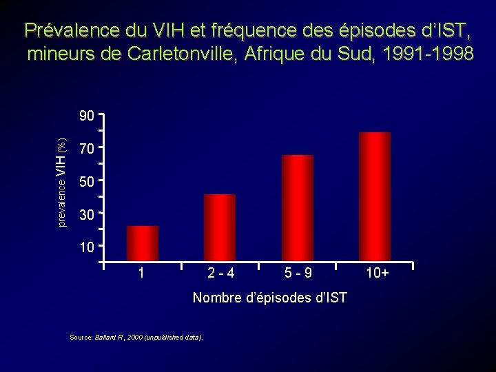 Prévalence du VIH et fréquence des épisodes d’IST, mineurs de Carletonville, Afrique du Sud,