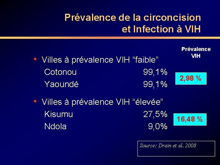 Prévalence de la circoncision et Infection à VIH • Villes à prévalence VIH “faible”