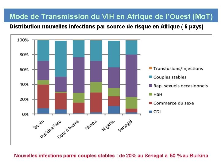 Mode de Transmission du VIH en Afrique de l’Ouest (Mo. T) Distribution nouvelles infections