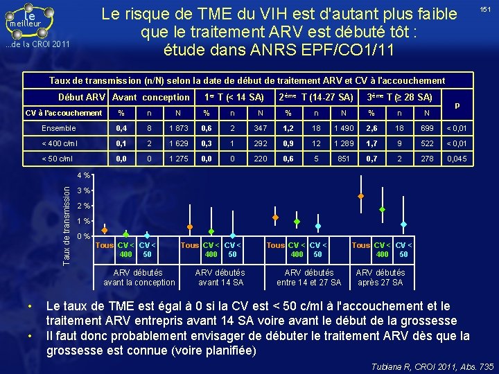 Le risque de TME du VIH est d'autant plus faible que le traitement ARV