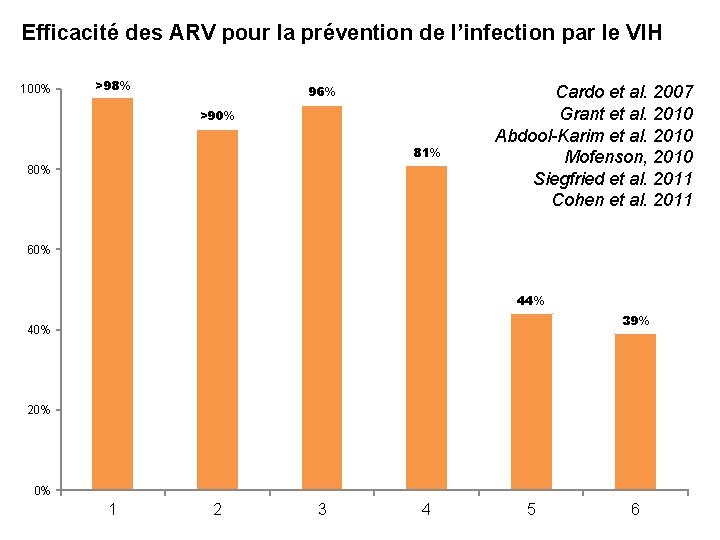 Efficacité des ARV pour la prévention de l’infection par le VIH 100% >98% 96%