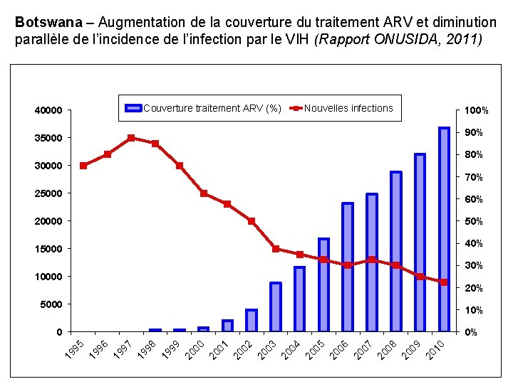 Botswana – Augmentation de la couverture du traitement ARV et diminution parallèle de l’incidence