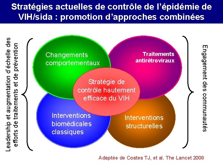 Changements comportementaux Traitements antirétroviraux Stratégie de contrôle hautement efficace du VIH Interventions biomédicales classiques