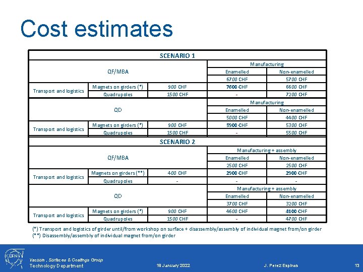 Cost estimates SCENARIO 1 QF/MBA Transport and logistics Magnets on girders (*) Quadrupoles 900