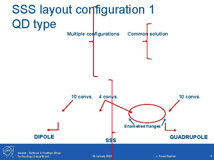 SSS layout configuration 1 QD type Multiple configurations 10 convs. Common solution 10 convs.