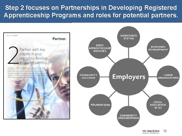 Step 2 focuses on Partnerships in Developing Registered Apprenticeship Programs and roles for potential