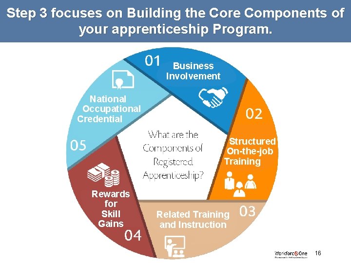 Step 3 focuses on Building the Core Components of your apprenticeship Program. Business Involvement