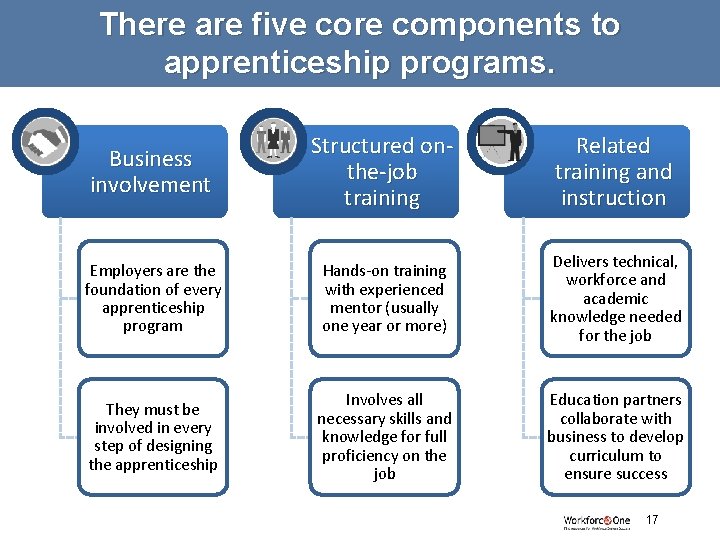 There are five core components to apprenticeship programs. Business involvement Structured onthe-job training Related