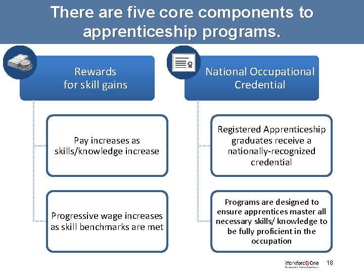There are five core components to apprenticeship programs. Rewards for skill gains National Occupational