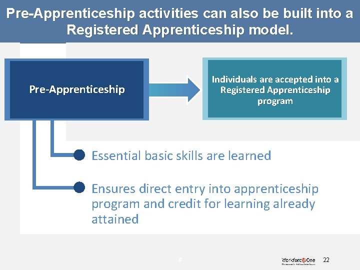 Pre-Apprenticeship activities can also be built into a Registered Apprenticeship model. Individuals are accepted