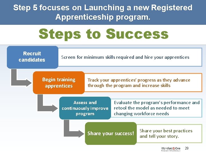 Step 5 focuses on Launching a new Registered Apprenticeship program. Steps to Success Recruit