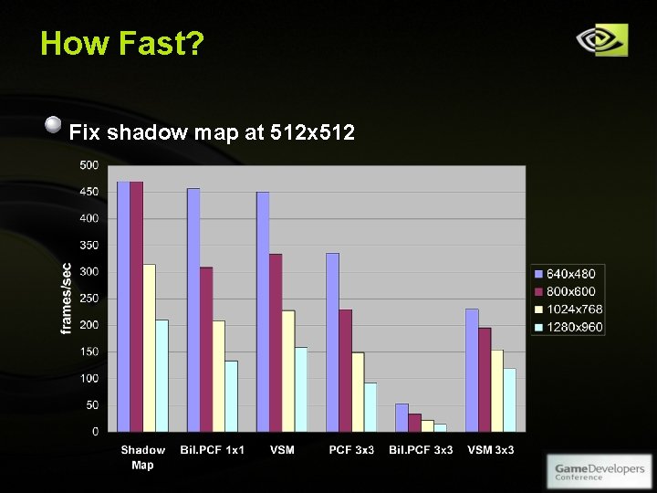 How Fast? Fix shadow map at 512 x 512 Copyright © NVIDIA Corporation 2004 How Fast? Fix shadow map at 512 x 512 Copyright © NVIDIA Corporation 2004