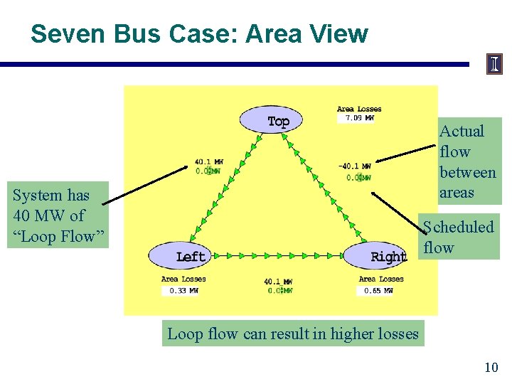 Seven Bus Case: Area View Actual flow between areas System has 40 MW of