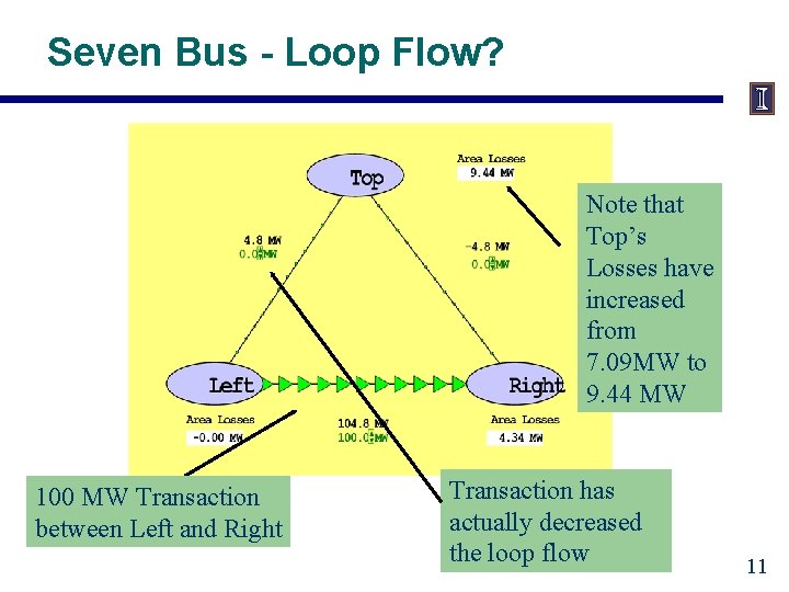 Seven Bus - Loop Flow? Note that Top’s Losses have increased from 7. 09