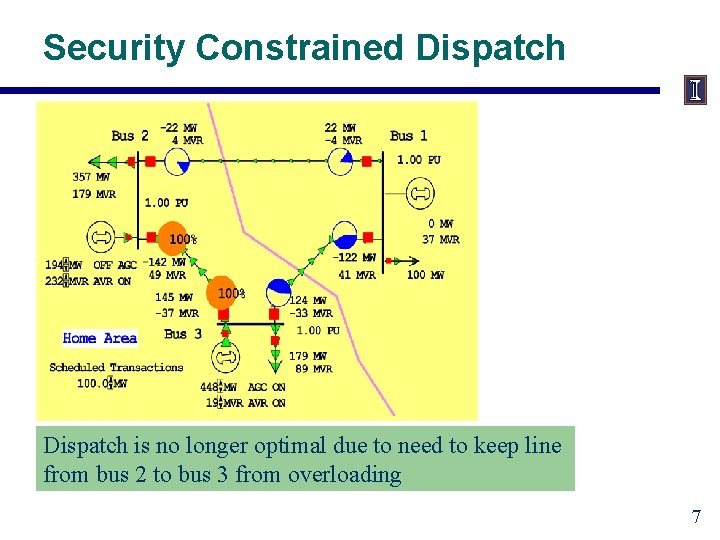 Security Constrained Dispatch is no longer optimal due to need to keep line from
