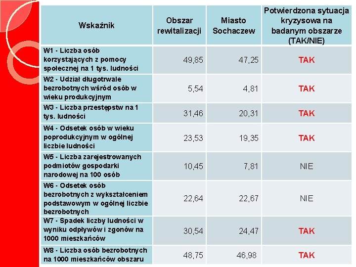 Wskaźnik Obszar rewitalizacji Miasto Sochaczew Potwierdzona sytuacja kryzysowa na badanym obszarze (TAK/NIE) W 1