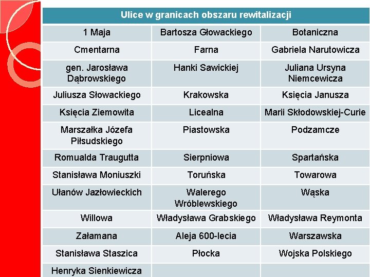 Ulice w granicach obszaru rewitalizacji 1 Maja Bartosza Głowackiego Botaniczna Cmentarna Farna Gabriela Narutowicza