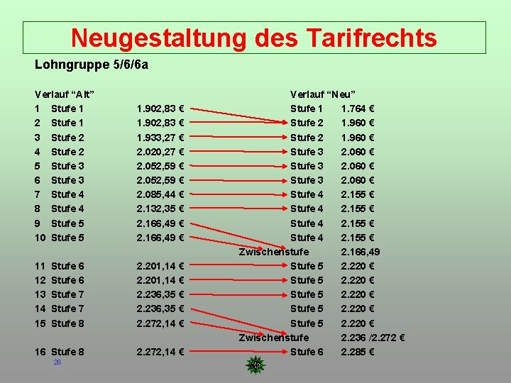 Neugestaltung des Tarifrechts Lohngruppe 5/6/6 a Verlauf “Alt” 1 Stufe 1 2 Stufe 1