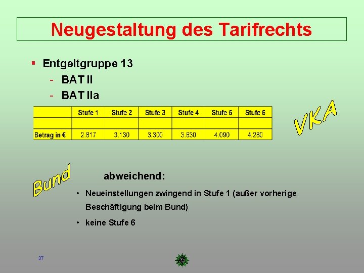 Neugestaltung des Tarifrechts Entgeltgruppe 13 - BAT IIa abweichend: • Neueinstellungen zwingend in Stufe