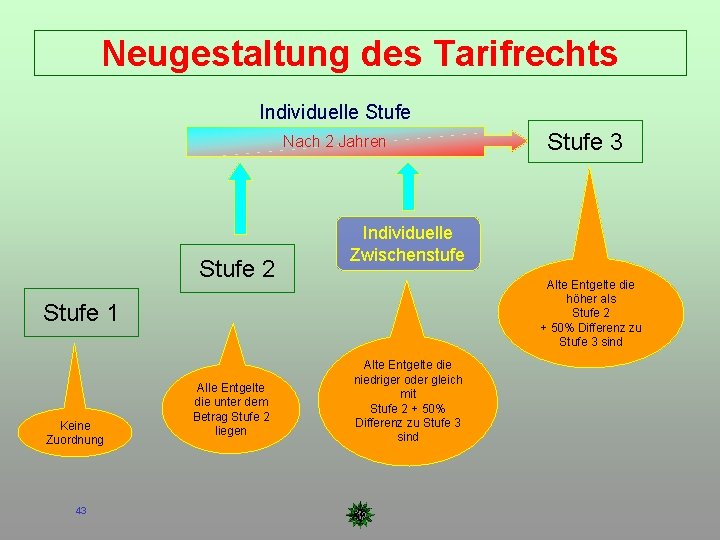 Neugestaltung des Tarifrechts Individuelle Stufe Nach 2 Jahren Stufe 2 Individuelle Zwischenstufe Alte Entgelte