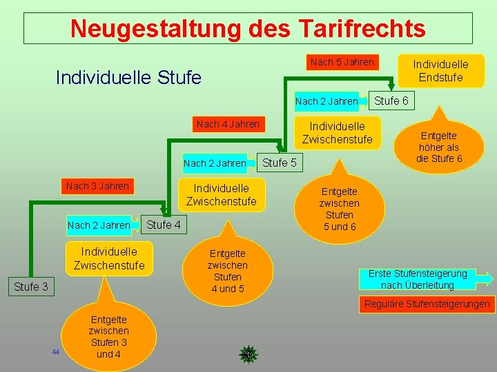 Neugestaltung des Tarifrechts Nach 5 Jahren Individuelle Stufe 6 Nach 2 Jahren Nach 4