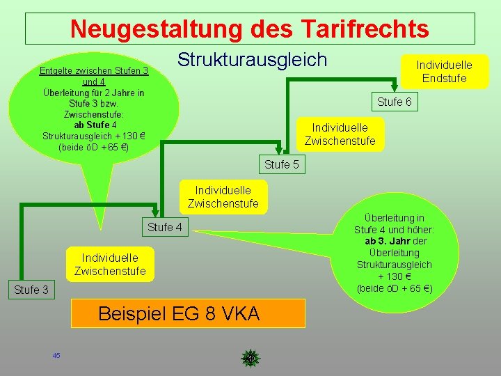 Neugestaltung des Tarifrechts Entgelte zwischen Stufen 3 und 4 Überleitung für 2 Jahre in