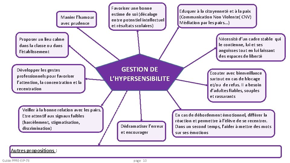 Manier l’humour avec prudence Favoriser une bonne estime de soi (décalage entre potentiel intellectuel