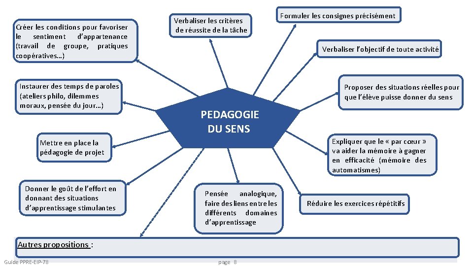 Créer les conditions pour favoriser le sentiment d’appartenance (travail de groupe, pratiques coopératives…) Instaurer