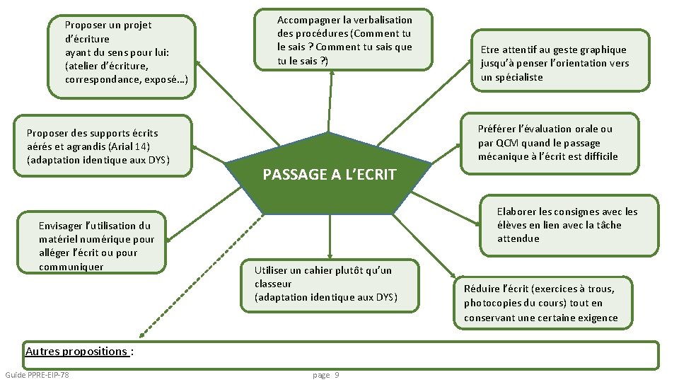 Proposer un projet d’écriture ayant du sens pour lui: (atelier d’écriture, correspondance, exposé…) Proposer