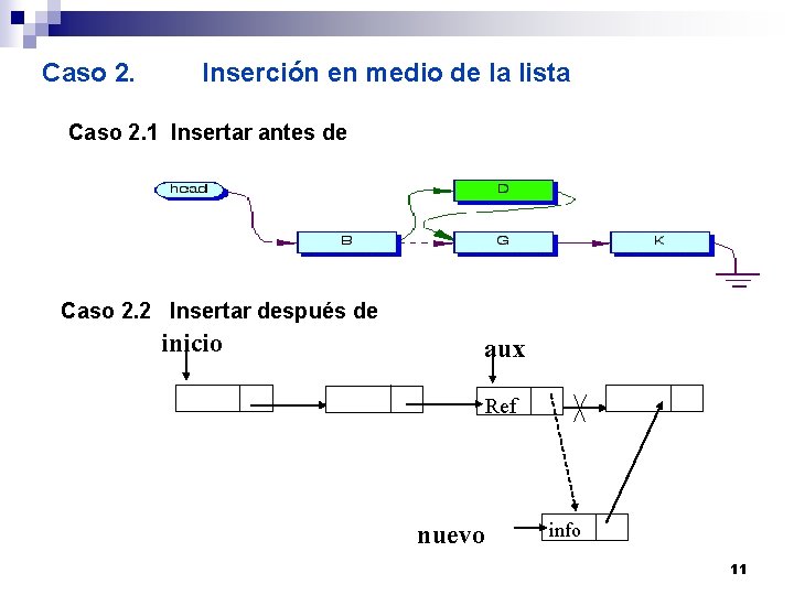 Caso 2. Inserción en medio de la lista Caso 2. 1 Insertar antes de